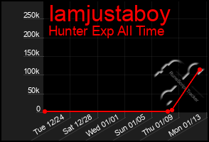 Total Graph of Iamjustaboy