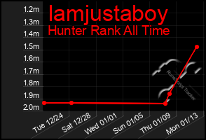 Total Graph of Iamjustaboy