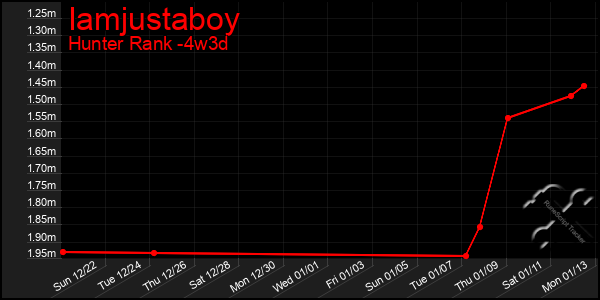 Last 31 Days Graph of Iamjustaboy