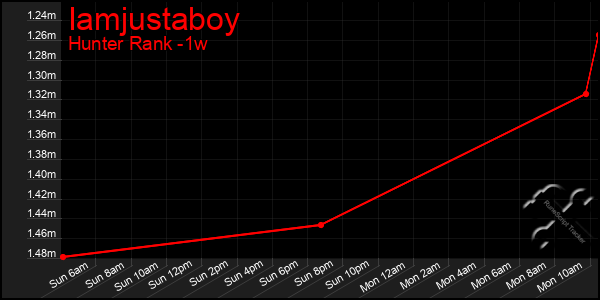 Last 7 Days Graph of Iamjustaboy