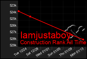 Total Graph of Iamjustaboy