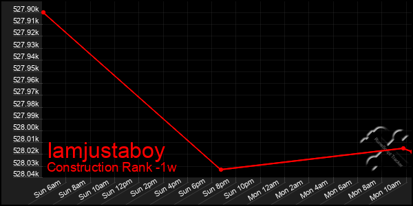 Last 7 Days Graph of Iamjustaboy