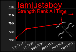 Total Graph of Iamjustaboy