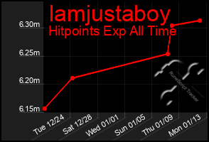 Total Graph of Iamjustaboy