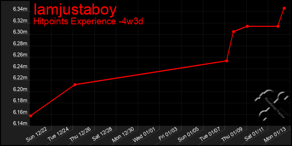 Last 31 Days Graph of Iamjustaboy