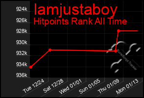 Total Graph of Iamjustaboy