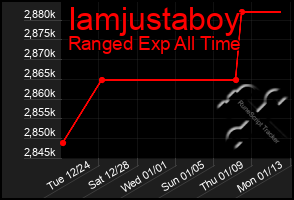 Total Graph of Iamjustaboy