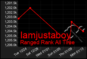 Total Graph of Iamjustaboy