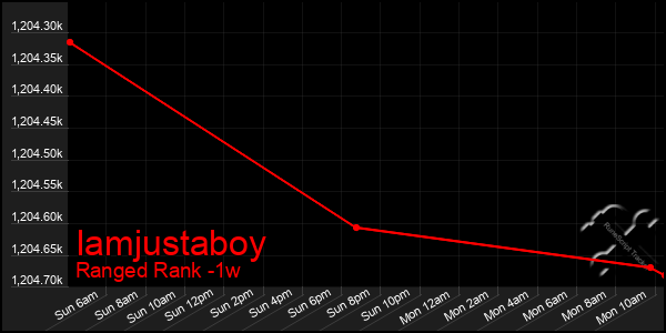 Last 7 Days Graph of Iamjustaboy