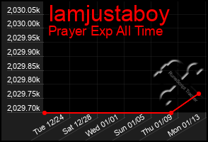 Total Graph of Iamjustaboy