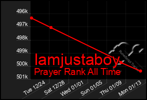 Total Graph of Iamjustaboy