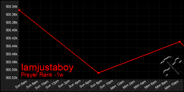 Last 7 Days Graph of Iamjustaboy