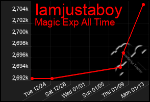 Total Graph of Iamjustaboy