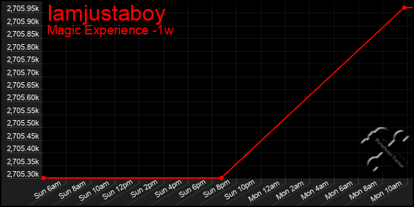 Last 7 Days Graph of Iamjustaboy