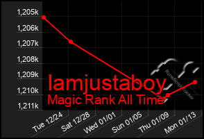 Total Graph of Iamjustaboy