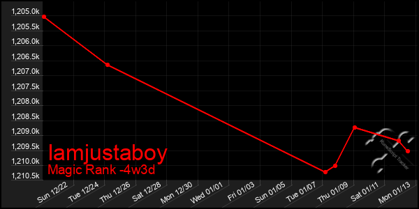 Last 31 Days Graph of Iamjustaboy