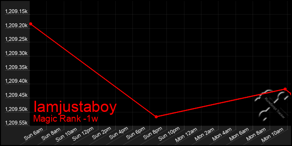 Last 7 Days Graph of Iamjustaboy