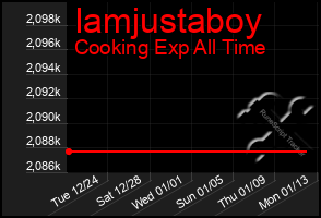 Total Graph of Iamjustaboy