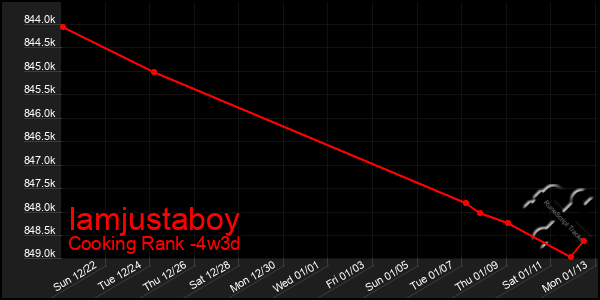 Last 31 Days Graph of Iamjustaboy