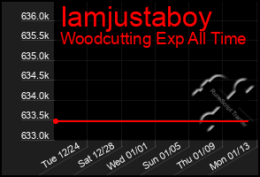 Total Graph of Iamjustaboy