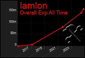 Total Graph of Iamlon