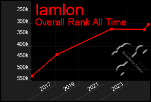 Total Graph of Iamlon