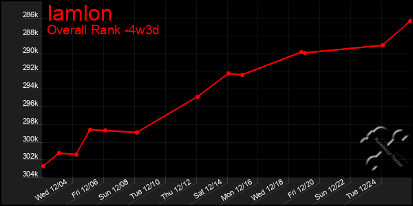 Last 31 Days Graph of Iamlon