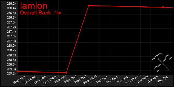 1 Week Graph of Iamlon