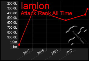 Total Graph of Iamlon