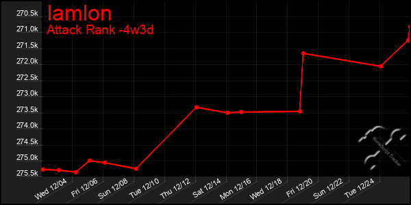 Last 31 Days Graph of Iamlon