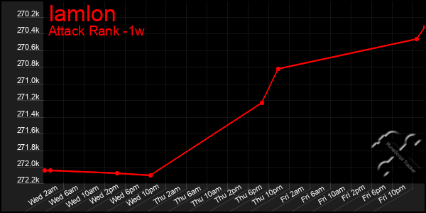 Last 7 Days Graph of Iamlon