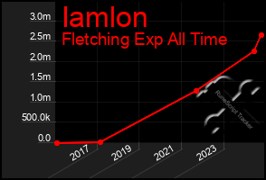 Total Graph of Iamlon