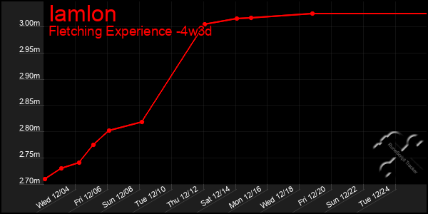 Last 31 Days Graph of Iamlon