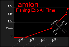 Total Graph of Iamlon