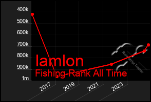 Total Graph of Iamlon