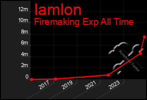 Total Graph of Iamlon