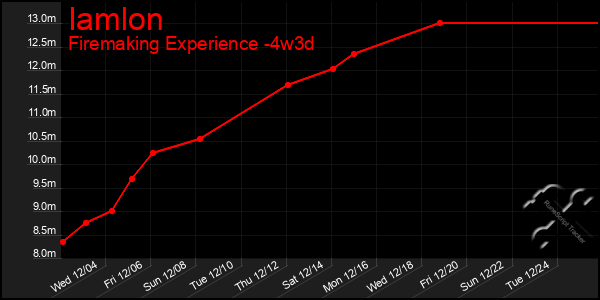 Last 31 Days Graph of Iamlon