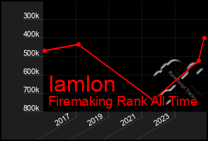 Total Graph of Iamlon