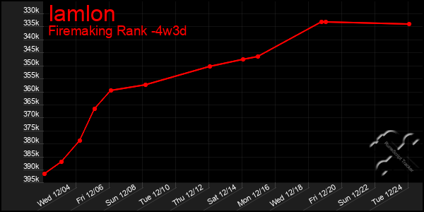 Last 31 Days Graph of Iamlon