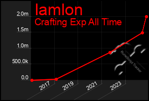 Total Graph of Iamlon