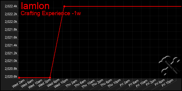 Last 7 Days Graph of Iamlon