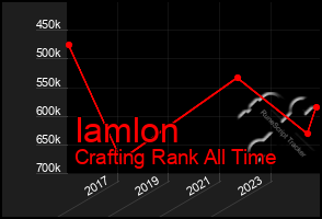 Total Graph of Iamlon