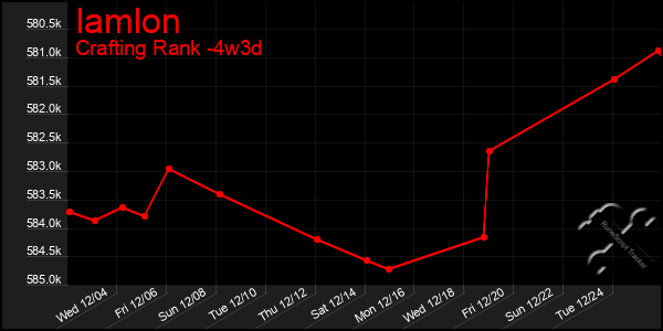 Last 31 Days Graph of Iamlon