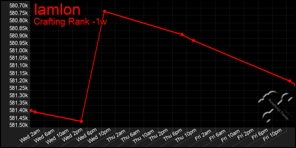 Last 7 Days Graph of Iamlon