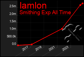 Total Graph of Iamlon