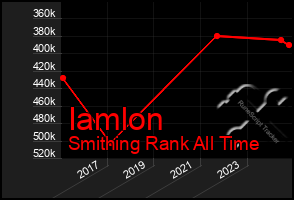 Total Graph of Iamlon