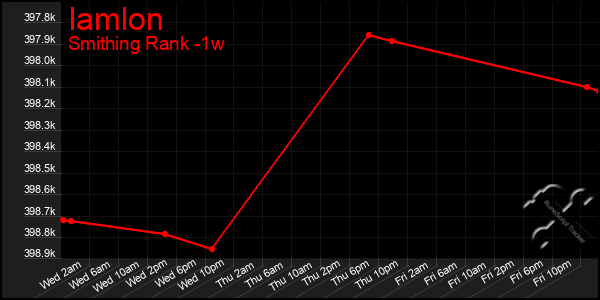 Last 7 Days Graph of Iamlon