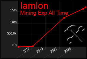 Total Graph of Iamlon