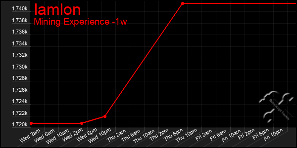 Last 7 Days Graph of Iamlon