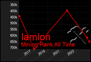 Total Graph of Iamlon